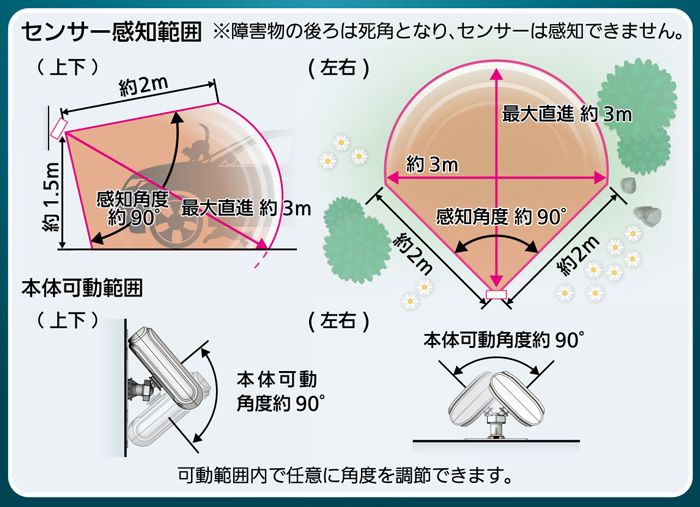 ガーデンバリア スポットの感知範囲