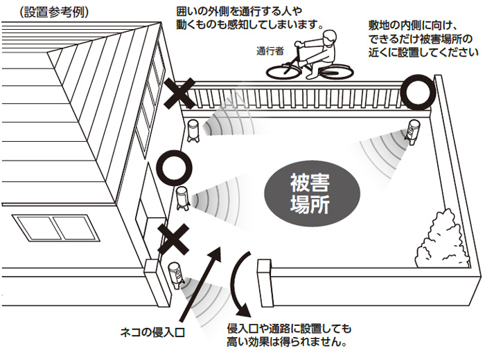 ガーデンバリア3を設置する場所
