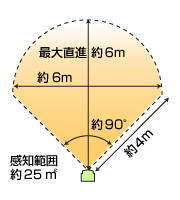 ガーデンバリアミニ感知範囲