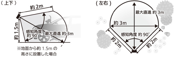 ガーデンバリアミニ感知範囲
